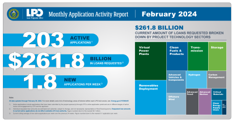 February 2024 Monthly Application Activity Report