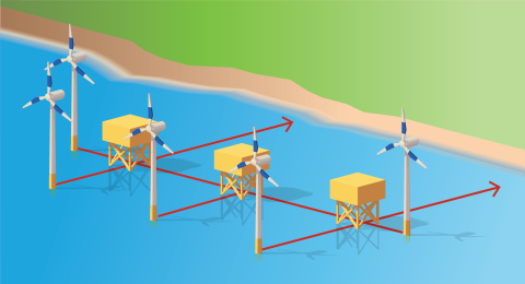 Multiple paths of power from the system to the onshore grid increases its reliability.