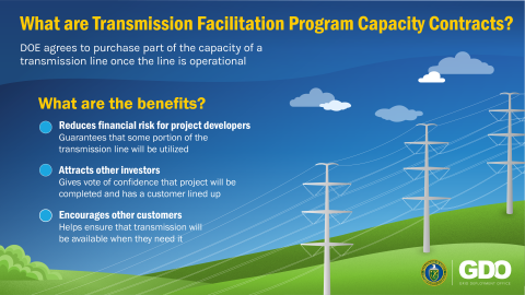 Informational graphic explaining the benefits of capacity contracts