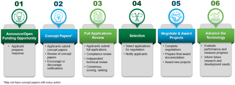 Funding Application Process