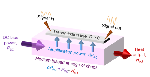 A metallic line atop a medium biased at the edge of chaos can provide effective negative resistance for time-varying signals, outputting a larger signal compared to its input. The energy for amplification comes from the static bias applied to the medium.