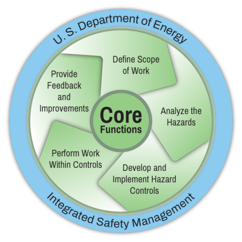 USDOE Integrated Safety Management Core Functions