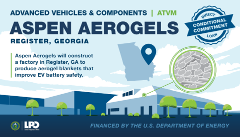 Aspen Aerogels will construct a factory in Register, GA, to produce aerogel blankets that improve EV battery safety.
