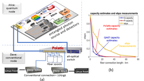 (a) Fiber spools used for realizing a telescoping suite of fiber connections. (b) entanglement throughput measurements and corresponding capacity estimates by light measurements on a Polatis all-optical switch and at the source and detector.
