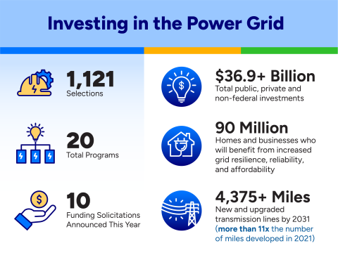 Investing in the Power Grid highlights and icons for selections, total programs, and impactful numbers. 
