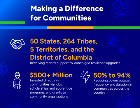 Making a Difference for Communities highlights with communities receiving funding, job, and reducing power outage frequency. 