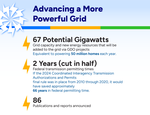 Advancing a More Powerful Grid highlights that includes added power, permitting times cut in half, and publications and reports announced. 