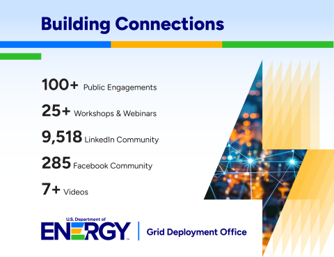 Buidling Connections highlights of public engagement, workshops, webinars, social media communities, and videos. 