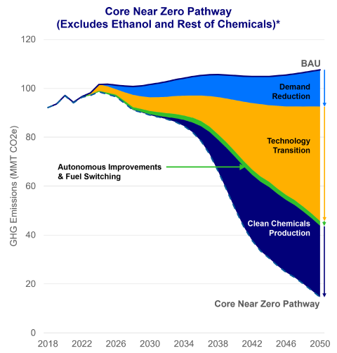 A graph of greenhouse gas emissions per year from 2018 to 2050.