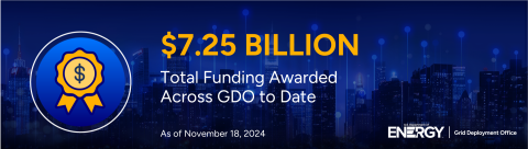 $7.25 billion in total funding has been awarded across GDO to date, as of November 18, 2024.
