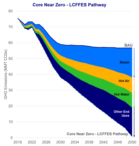 A graph of greenhouse gas emissions per year from 2018 to 2050.