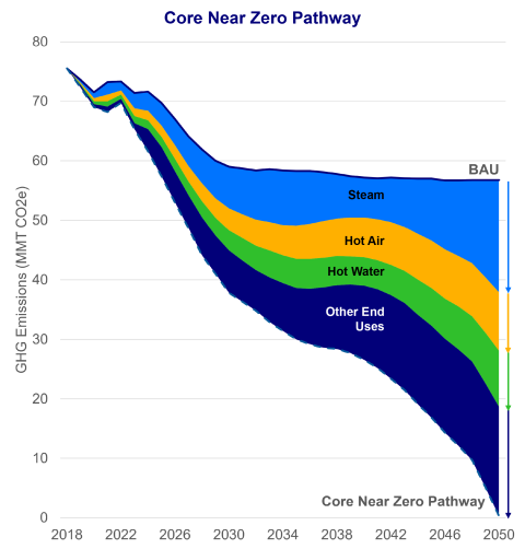 A graph of greenhouse gas emissions per year from 2018 to 2050.