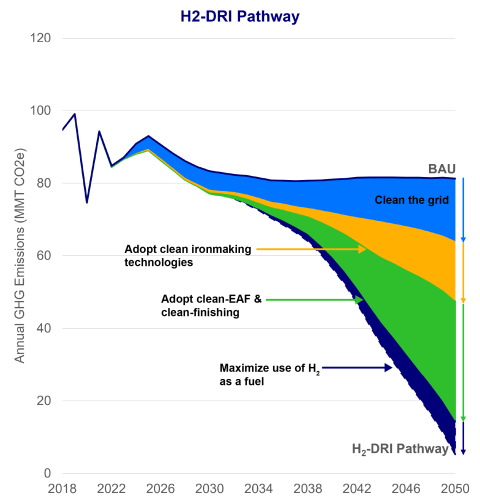 A graph of greenhouse gas emissions per year from 2018 to 2050.