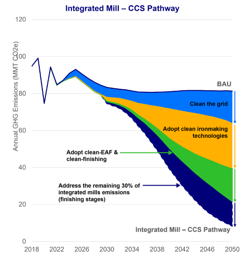 A graph of greenhouse gas emissions per year from 2018 to 2050.