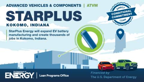 StarPlus Energy will expand EV battery manufacturing and create thousands of jobs in Kokomo, Indiana