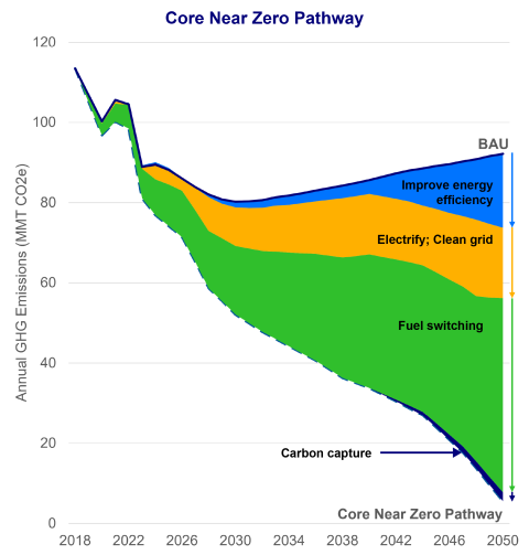 A graph of GHG emissions versus time from 2018 through 2050