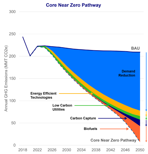 A graph of GHG emissions versus time from 2018 through 2050