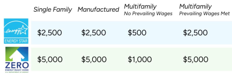 Incentive amounts for the 45L tax credit