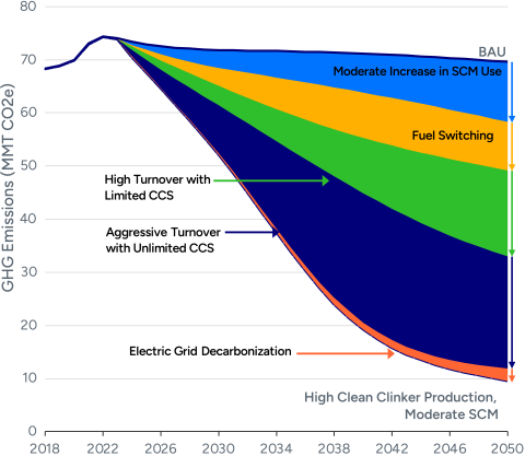 A graph of GHG emissions versus time from 2018 through 2050