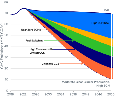 A graph of greenhouse gas emissions per year from 2018 to 2050.
