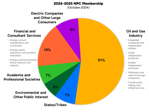 Membership pie chart npc origins page.png