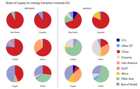 A group of circle graphs showing shares of supply for various energy transition materials in various countries and regions