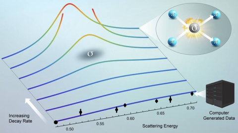 The sigma forms in pion collisions. The graph shows pion-pion scattering as a function of energy. The function is fitted to computer-generated data (black points), with the sigma’s mass and decay rate (gray circle) shown where the function is infinite.