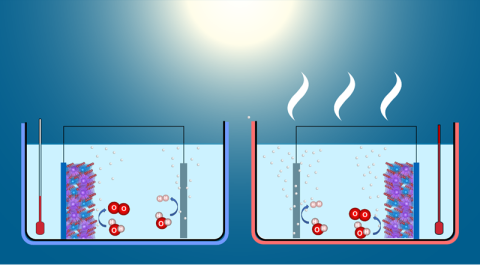 A warm electrolyte (on the right) generates favorable changes in the photoelectrode surface, resulting in improved reaction efficiency for splitting water into oxygen (O) and hydrogen (H).