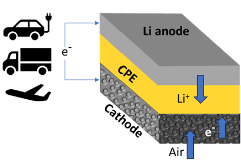 Schematic shows a lithium-air battery cell consisting of a lithium metal anode, air-based cathode, and solid ceramic polymer electrolyte (CPE). Upon discharge and charge, lithium ions (Li+) go from anode to cathode, then back.