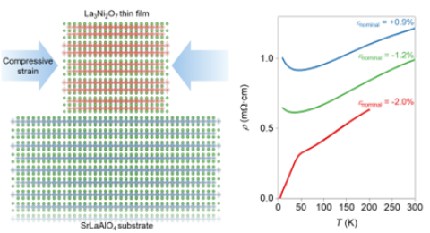 Left: lateral compression from a substrate (blue and green layer) to a nickelate film (red and green layer). Right: resistivity vs. temperature curves showing that the largest compressive strain (red curve) induces superconductivity at ambient pressure.