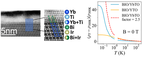 Electron microscopy image of a junction made by depositing bismuth iridate (BIO) on the insulating quantum magnet ytterbium titanate (YbTO) (left). Resistivity vs. temperature shows anomalous behavior deriving from entangled spin fluctuations (right).