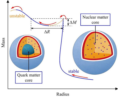 A regular neutron star (right) made of nuclear matter may have a non-identical twin of the same mass but a smaller size with a quark matter core (left). ΔM is the mass range where the twins can coexist and ΔR is the maximum difference in their radii.
