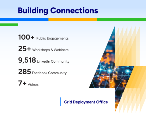 Buidling Connections highlights of public engagement, workshops, webinars, social media communities, and videos. 