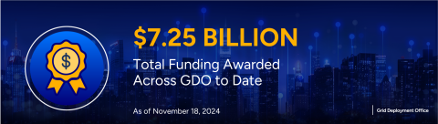 $7.25 billion in total funding has been awarded across GDO to date, as of November 18, 2024.
