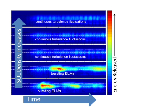 This image shows changes in pressure at the plasma’s outer midplane. It shows how increasing density changes plasma behavior from large potentially damaging instabilities at low density to low-level constant turbulence without bursts at high density.