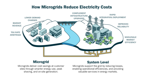 Graphic showing an individual microgrid illustration on one side of a river and a system level microgrid on the right side.