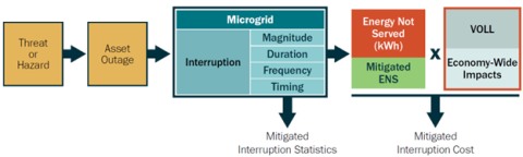 Diagram with a series of boxes showing a progression of microgrid benefits. 