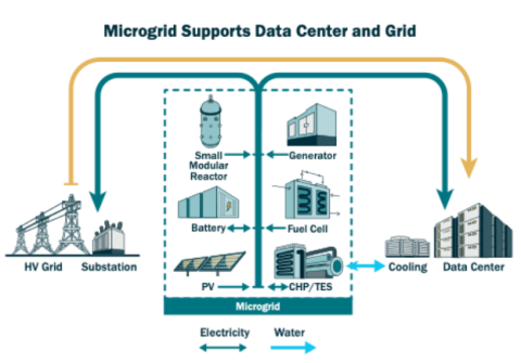 Illustration of how a microgrid's elements, including generation and storage, can power a data center. 