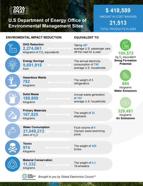 A large graphic explaining the environmental impact reduction and it's equivalent, the graphic is titled US Department of Energy Office of Environmental Management Sites
