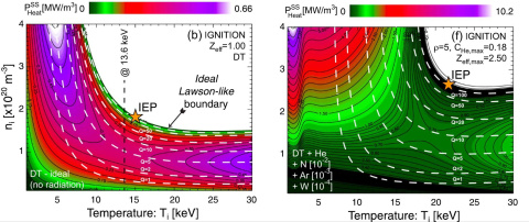 Maps of the heating power needed to sustain a fusion plasma at different temperatures and densities. Adding trace tungsten (right) pushes the ignition entry point (star) to higher temperature and density than in a pure fuel plasma (left).