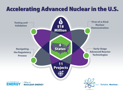 An atom with text that says Accelerating Advanced Nuclear in the U.S.