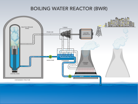 Diagram of a boiling water nuclear reactor and how it works