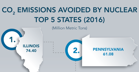 top five states that avoided carbon emissions through nuclear energy.