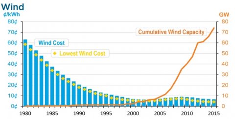 Image related to Revolution...Now Rewind: Illustrating the Wind Energy Story