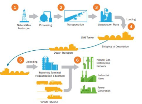 Liquefied Natural Gas Value Chain Fact Sheet