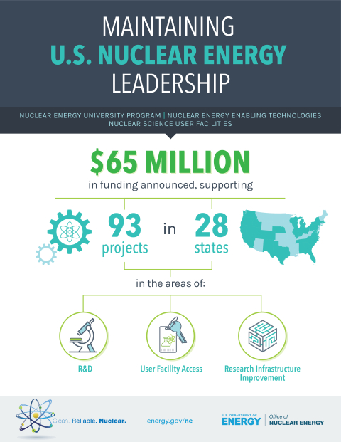 Maintaining Nuclear Leadership - $65 million for 93 projects in 28 states.