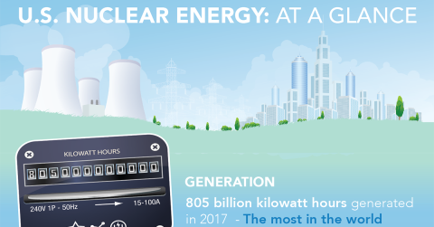 A quick look at stats on nuclear in the United States