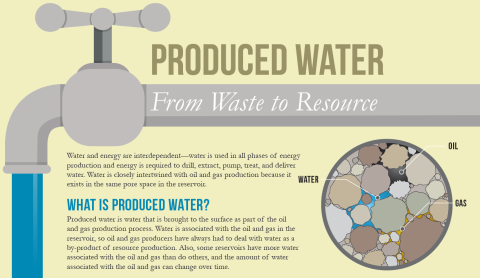Produced Water Infographic