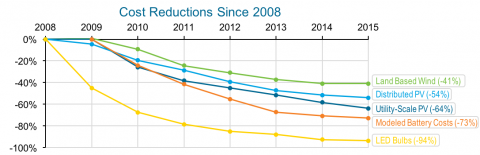 Image related to 6 Charts that Will Make You Optimistic About America’s Clean Energy Future