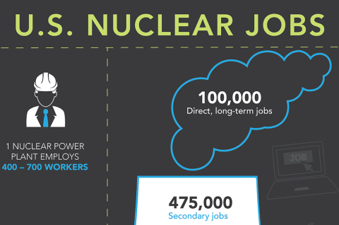 Infographic on the jobs in U.S. nuclear energy.